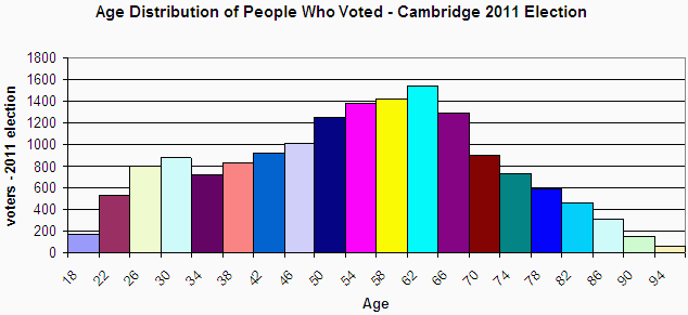 Cambridge 2011 voters