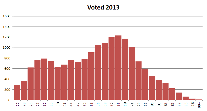 Distribution of Residents who Voted in Municipal Elections by Age: 2013-2019