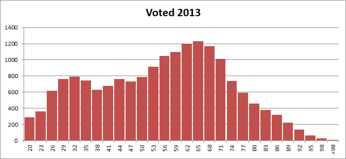 Voter Distribution by Age: 2013 Municipal Election