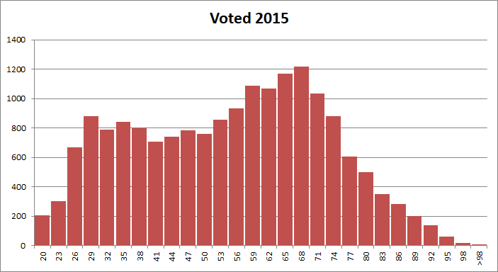 Voter Distribution by Age: 2015 Municipal Election