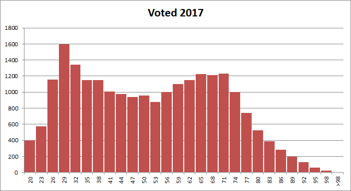 Voter Distribution by Age: 2017 Municipal Election
