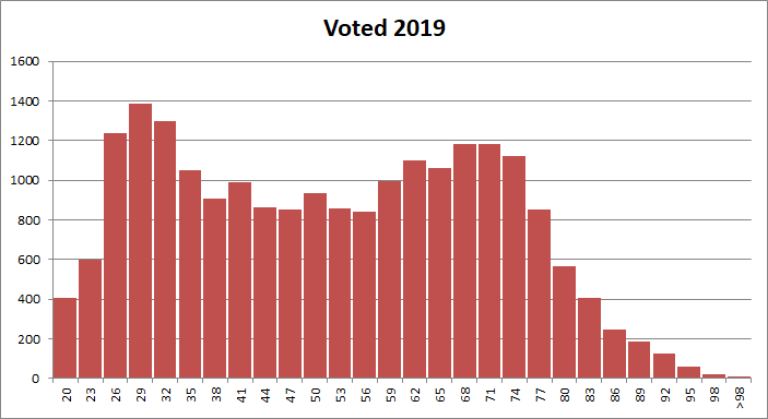 Voter Distribution by Age: 2019 Municipal Election