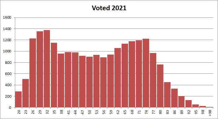Voter Distribution by Age: 2021 Municipal Election