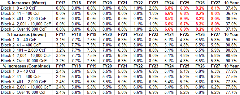 Water & Sewer increases: FY16-FY26