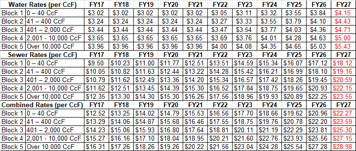 Water and Sewer Rates - FY26