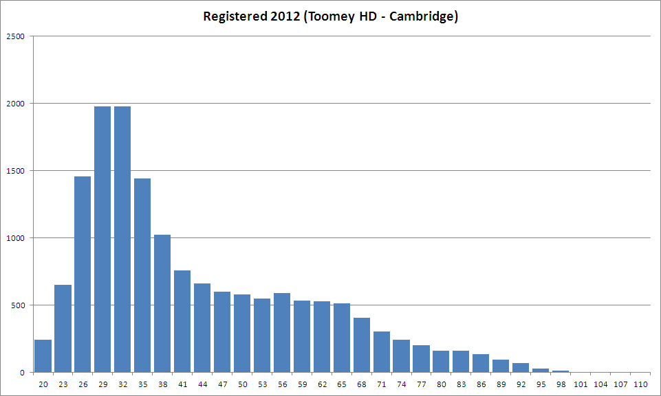 Registered Voters 2012