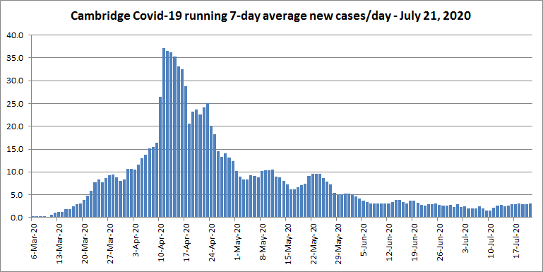 & Day Average - New Cases