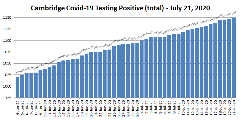 Covid19 cases - July 21, 2020