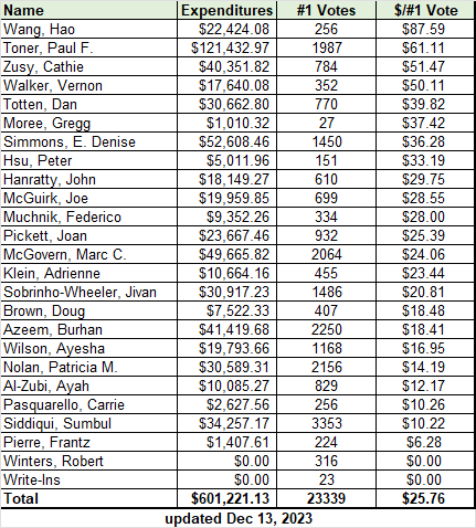 City Council Cost per #1 Votes