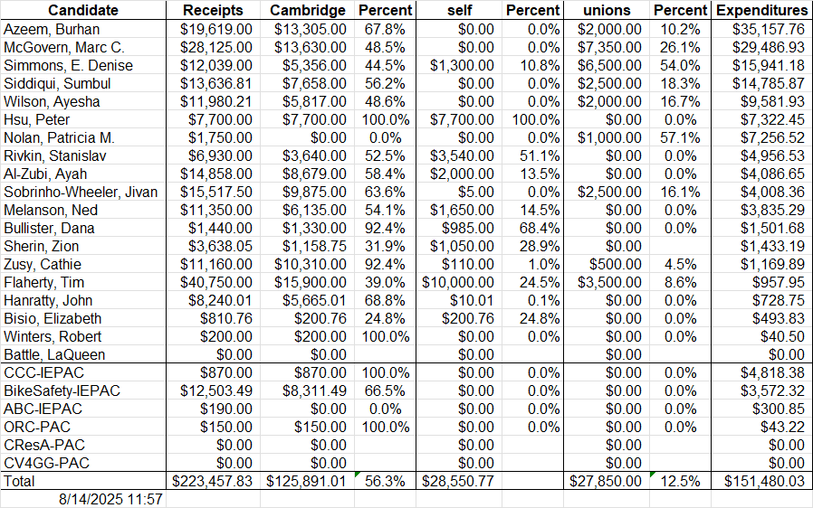 Total Expenditures - Aug 14