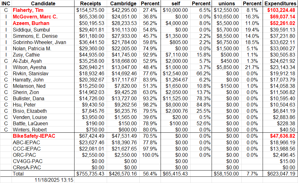 Total Expenditures - Nov 18
