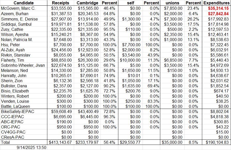 Total Expenditures - Sept 14