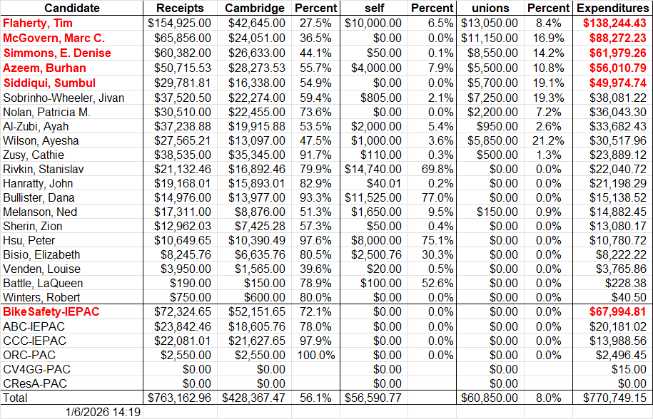 Total Expenditures - Dec 24