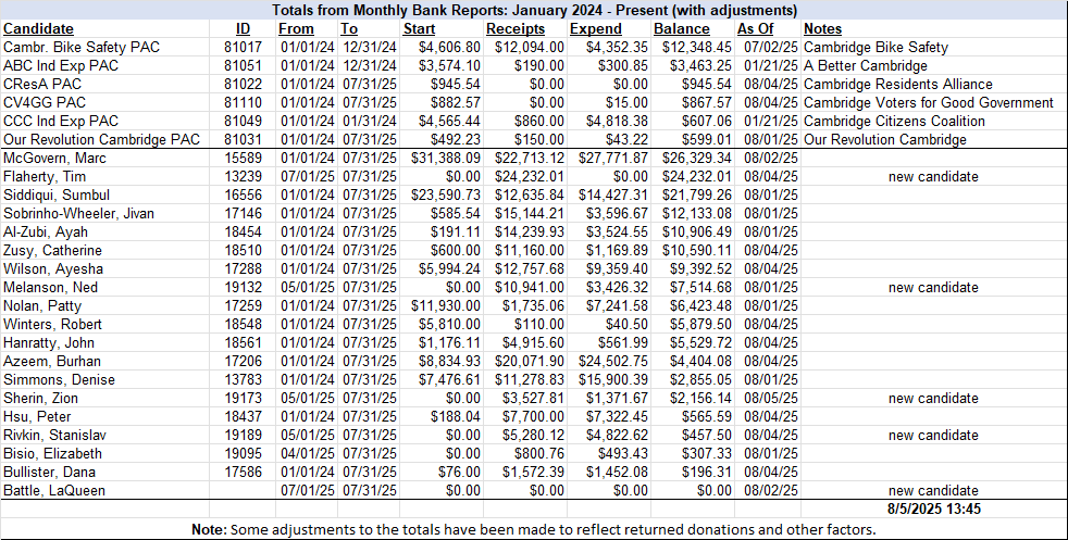 OCPF Bank Reports - Aug 5, 2025