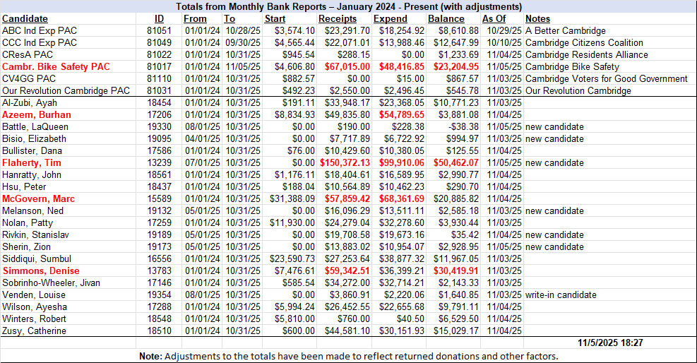 OCPF Bank Reports - Nov 5, 2025