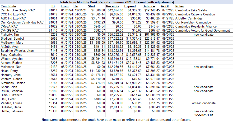 OCPF Bank Reports - Sept 5, 2025