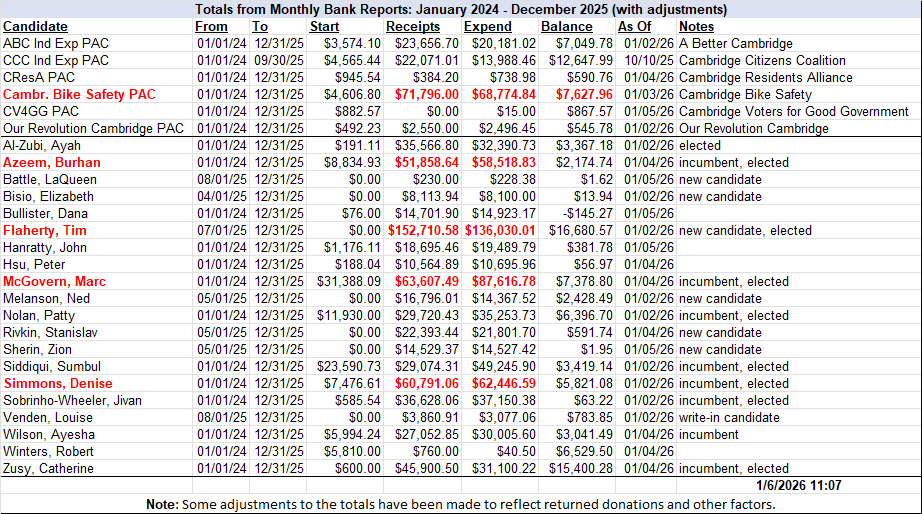 OCPF Bank Reports - Jan 6, 2026