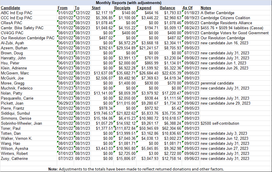 OCPF Periodic Bank Reports