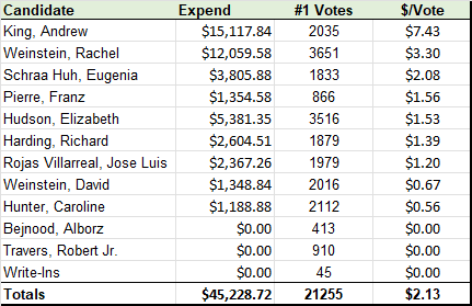 School Committee Cost per #1 Votes