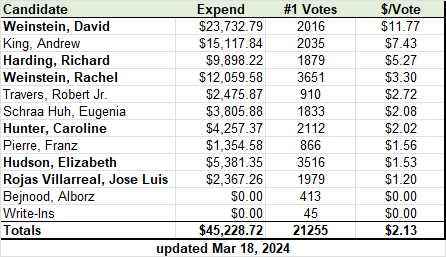 School Committee Cost per #1 Votes