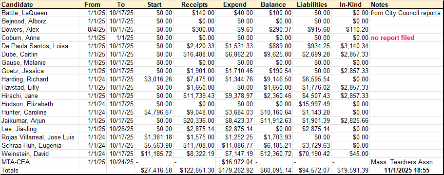 School Committee Campaign Finance