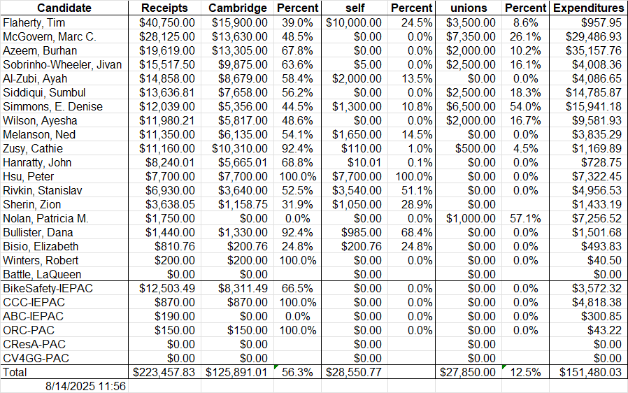 Total Receipts - Aug 14