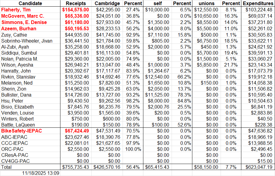 Total Receipts - Nov 18