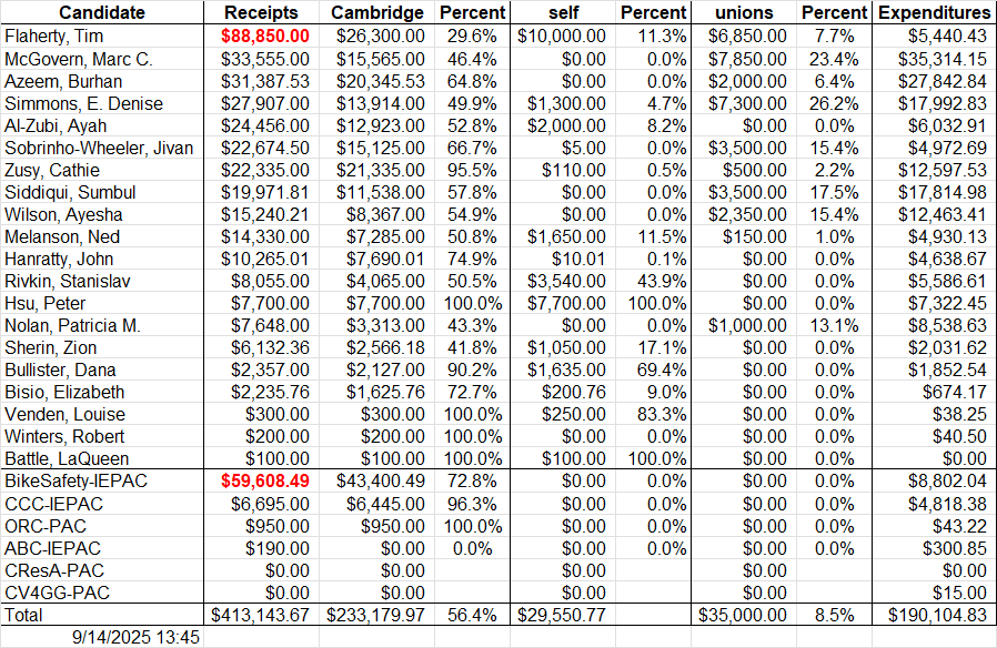 Total Receipts - Sept 14