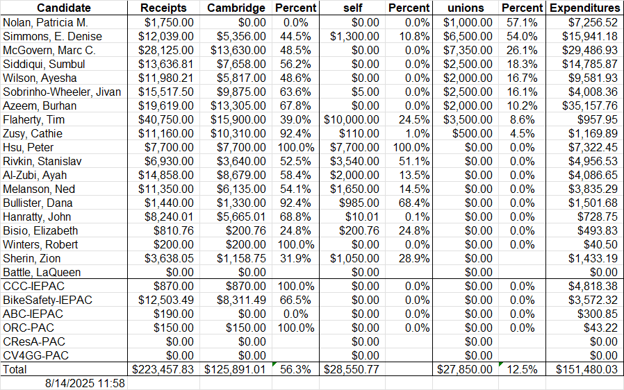 Union Percent - Aug 14