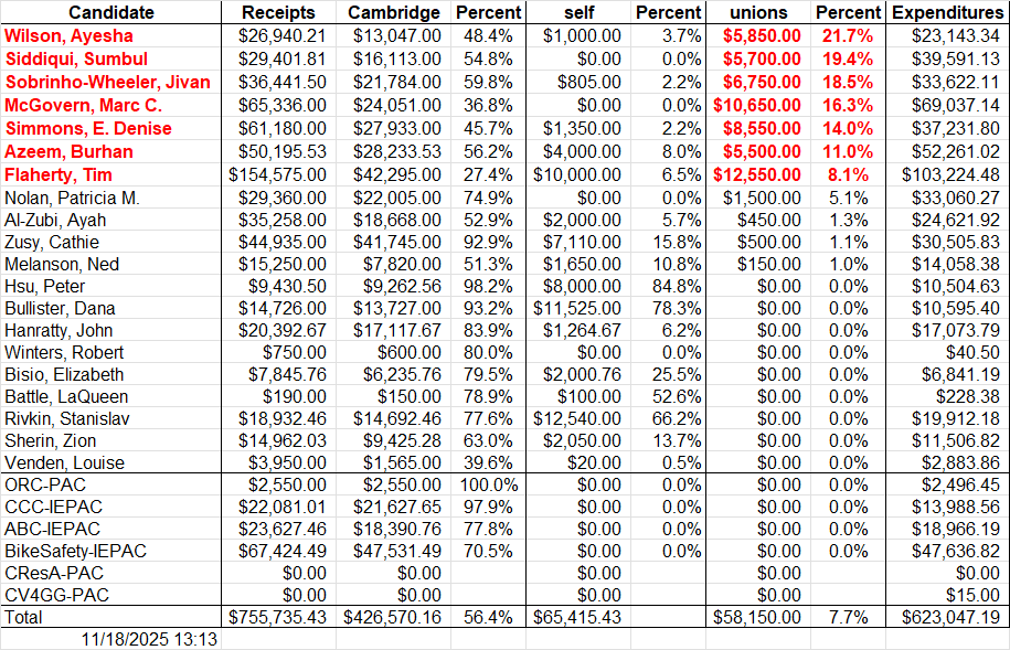 Union Percent - Nov 18