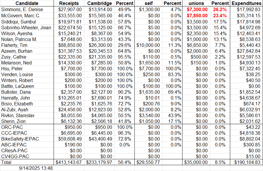 Union Percent - Sept 14
