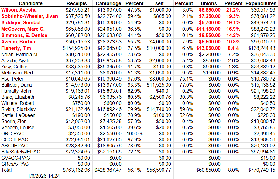 Union Percent - Dec 24
