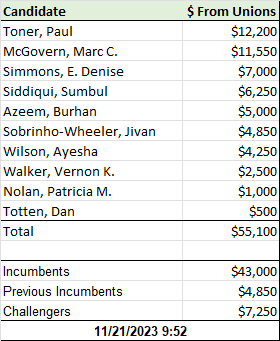 Union donations to candidates