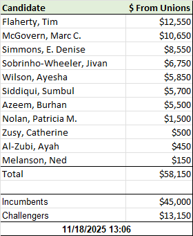Unions-Candidates - Nov 18