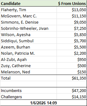 Unions-Candidates - Jan 6
