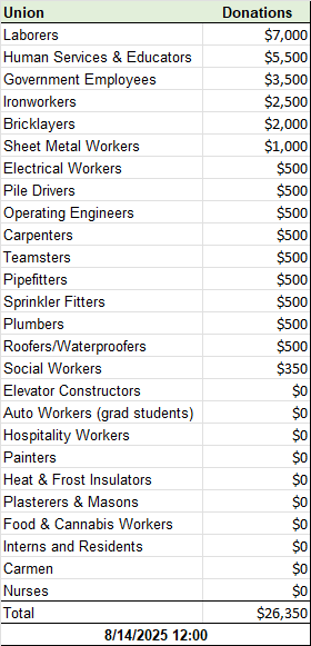 Union Donations - Aug 14