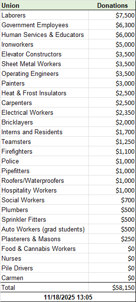 Union Donations - Nov 18