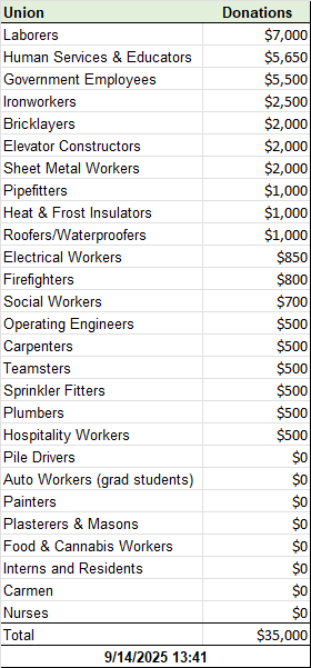 Union Donations - Sept 14