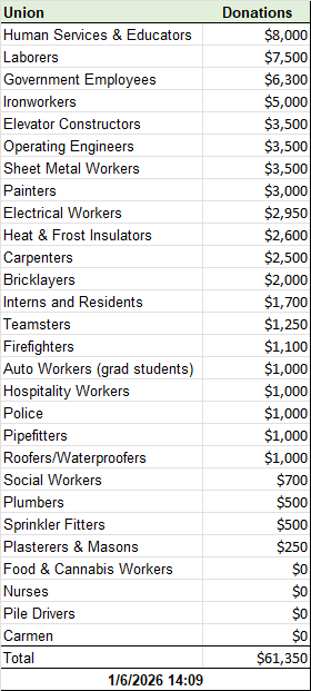 Union Donations - Jan 6